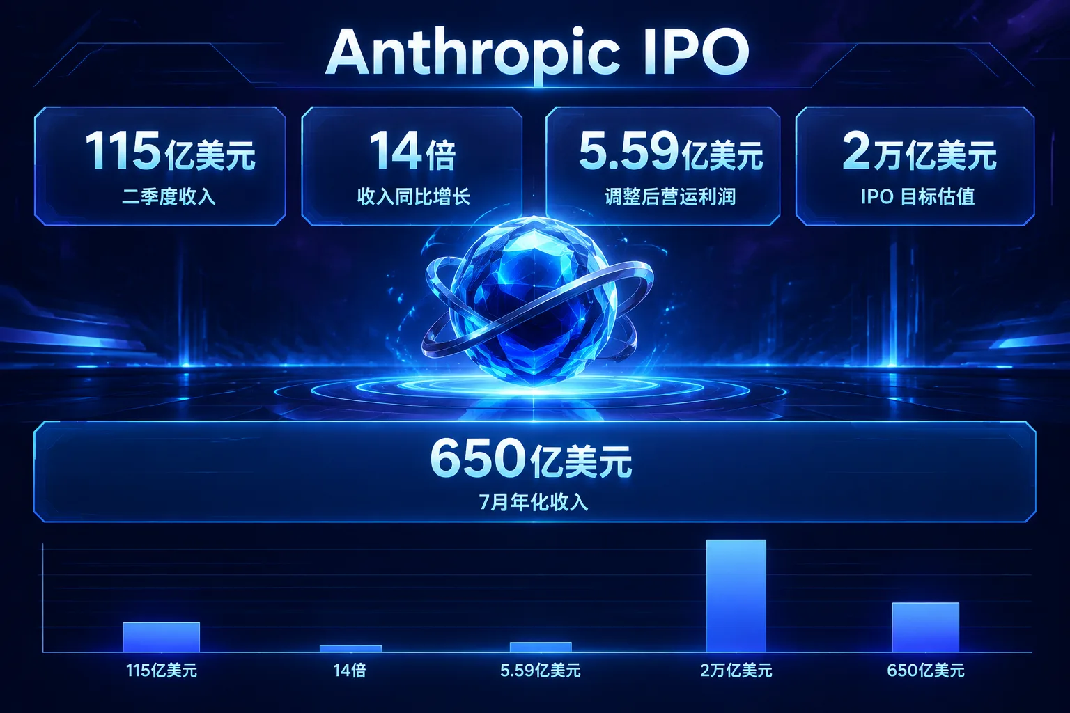 数据卡片:Anthropic 二季度收入 115 亿美元、同比增长 14 倍、调整后营运利润约 5.59 亿美元、IPO 目标估值约 2 万亿美元(AI 生成图,数字来自《金融时报》及同期财报报道)