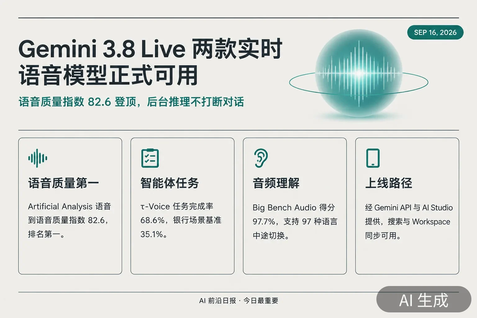信息图：Gemini 3.8 Live 与 3.8 Live Extended Thinking 的四项数据——语音到语音质量指数 82.6 第一、τ-Voice 完成率 68.6%、Big Bench Audio 97.7%、支持 97 种语言中途切换（AI 生成图，文字为当日报道要点）
