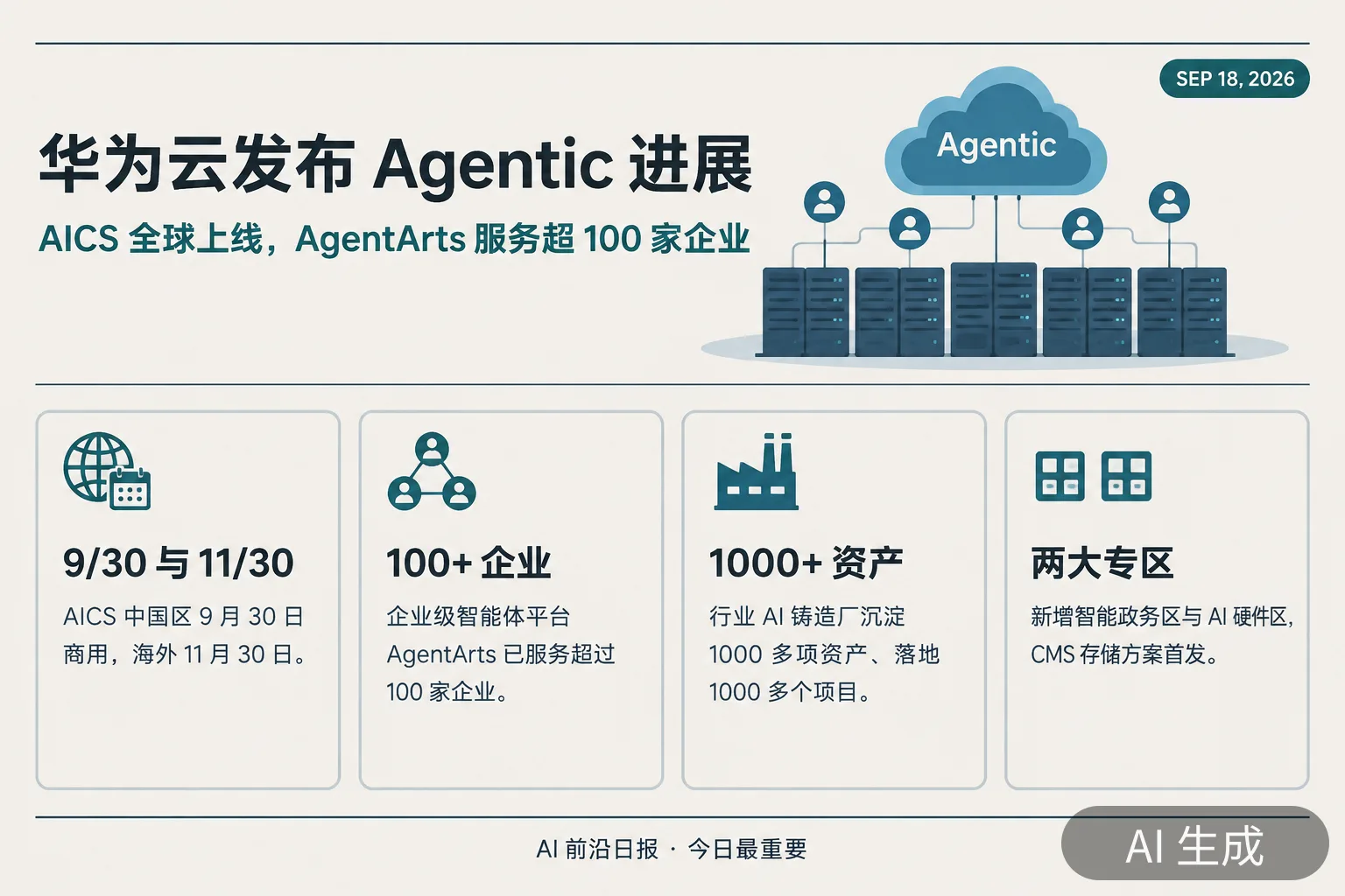 信息图:华为云发布 Agentic 进展——AICS 全球上线,AgentArts 服务超 100 家企业(AI 生成图,文字为当日报道要点)
