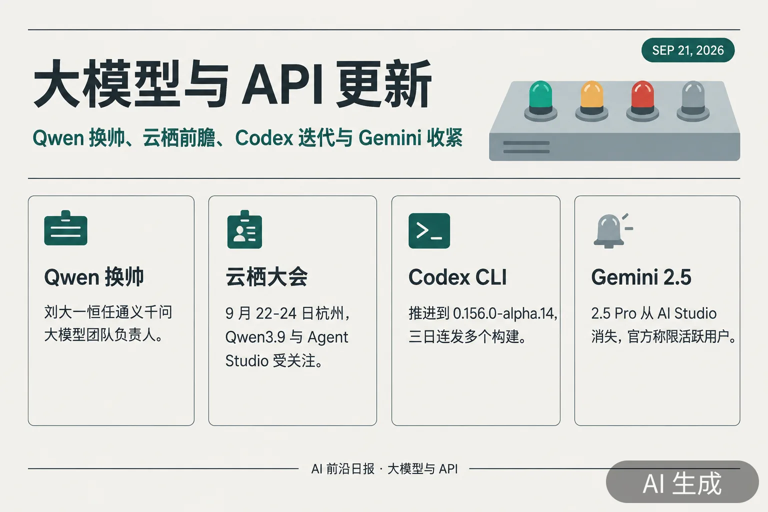 信息图:大模型与 API 更新——Qwen 换帅、云栖前瞻、Codex 迭代与 Gemini 收紧(AI 生成图,文字为当日报道要点)