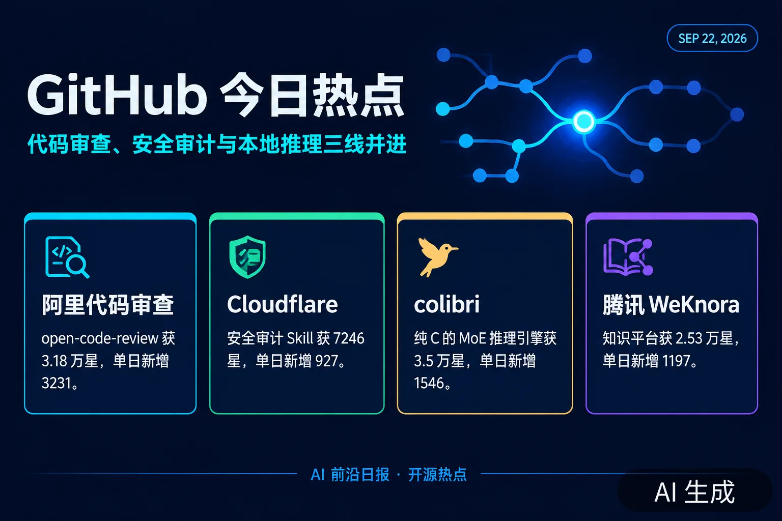 信息图：GitHub 热点——阿里代码审查工具 3.2 万星、Cloudflare 安全审计 Skill、纯 C MoE 引擎（AI 生成图，文字为当日报道要点）