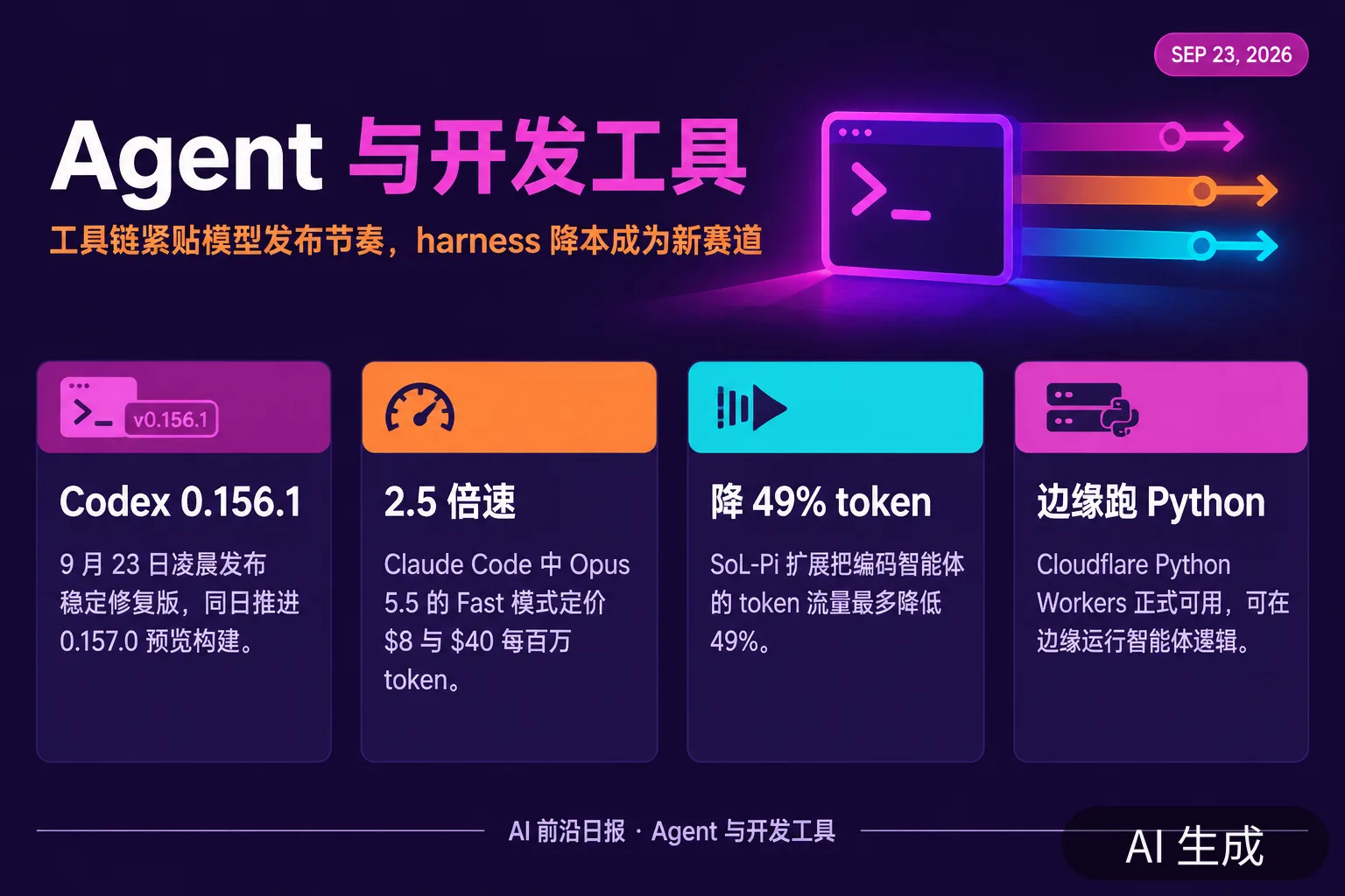信息图:Agent 与 AI Coding 工具要点,含 Codex 迭代、Fast 模式与 harness 降本(AI 生成图,文字为当日报道要点)